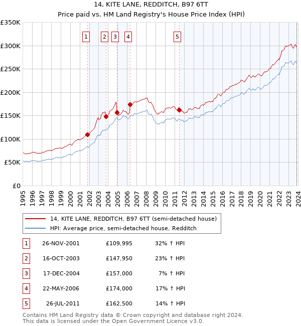 14, KITE LANE, REDDITCH, B97 6TT: Price paid vs HM Land Registry's House Price Index