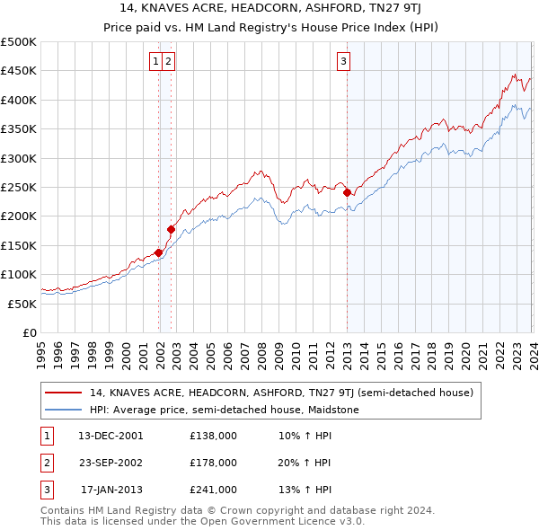 14, KNAVES ACRE, HEADCORN, ASHFORD, TN27 9TJ: Price paid vs HM Land Registry's House Price Index
