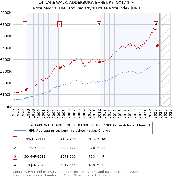 14, LAKE WALK, ADDERBURY, BANBURY, OX17 3PF: Price paid vs HM Land Registry's House Price Index