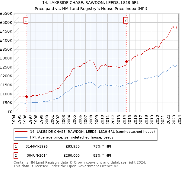 14, LAKESIDE CHASE, RAWDON, LEEDS, LS19 6RL: Price paid vs HM Land Registry's House Price Index