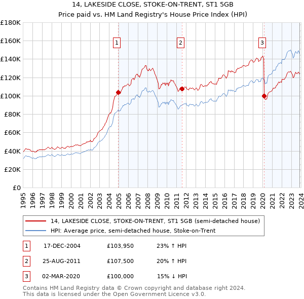 14, LAKESIDE CLOSE, STOKE-ON-TRENT, ST1 5GB: Price paid vs HM Land Registry's House Price Index