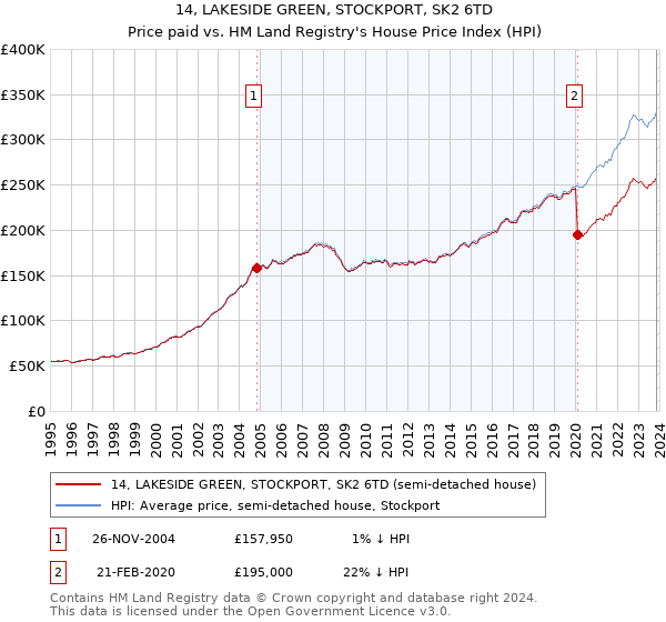 14, LAKESIDE GREEN, STOCKPORT, SK2 6TD: Price paid vs HM Land Registry's House Price Index