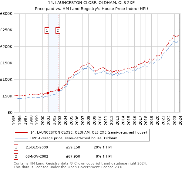 14, LAUNCESTON CLOSE, OLDHAM, OL8 2XE: Price paid vs HM Land Registry's House Price Index