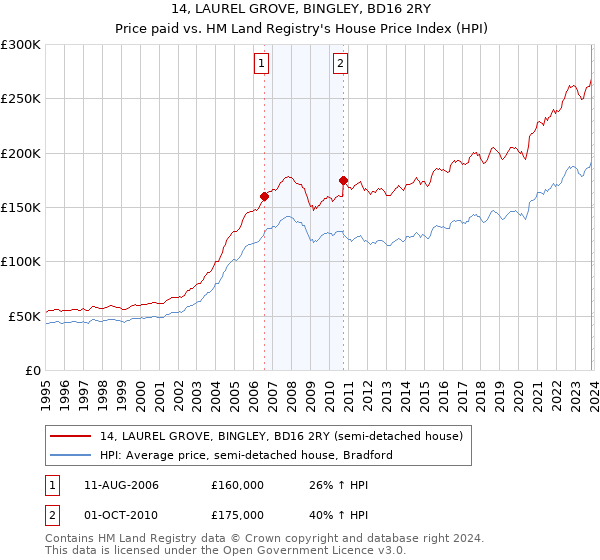 14, LAUREL GROVE, BINGLEY, BD16 2RY: Price paid vs HM Land Registry's House Price Index