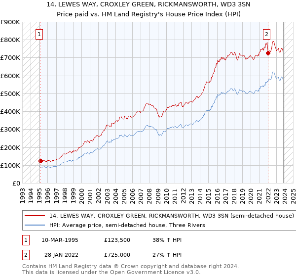 14, LEWES WAY, CROXLEY GREEN, RICKMANSWORTH, WD3 3SN: Price paid vs HM Land Registry's House Price Index