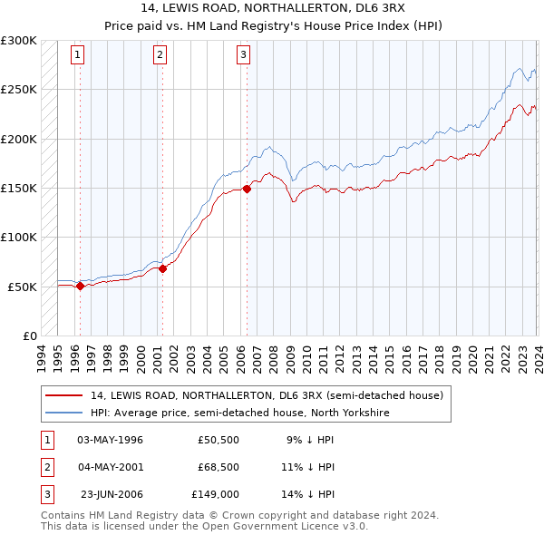 14, LEWIS ROAD, NORTHALLERTON, DL6 3RX: Price paid vs HM Land Registry's House Price Index