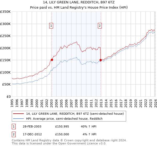 14, LILY GREEN LANE, REDDITCH, B97 6TZ: Price paid vs HM Land Registry's House Price Index