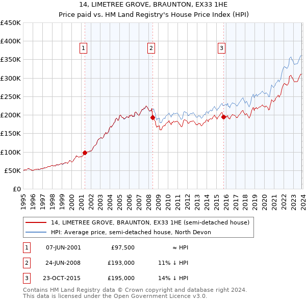 14, LIMETREE GROVE, BRAUNTON, EX33 1HE: Price paid vs HM Land Registry's House Price Index