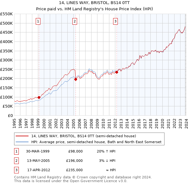 14, LINES WAY, BRISTOL, BS14 0TT: Price paid vs HM Land Registry's House Price Index