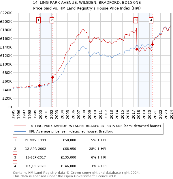 14, LING PARK AVENUE, WILSDEN, BRADFORD, BD15 0NE: Price paid vs HM Land Registry's House Price Index