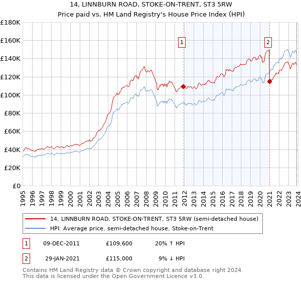 14, LINNBURN ROAD, STOKE-ON-TRENT, ST3 5RW: Price paid vs HM Land Registry's House Price Index