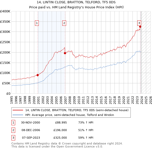 14, LINTIN CLOSE, BRATTON, TELFORD, TF5 0DS: Price paid vs HM Land Registry's House Price Index
