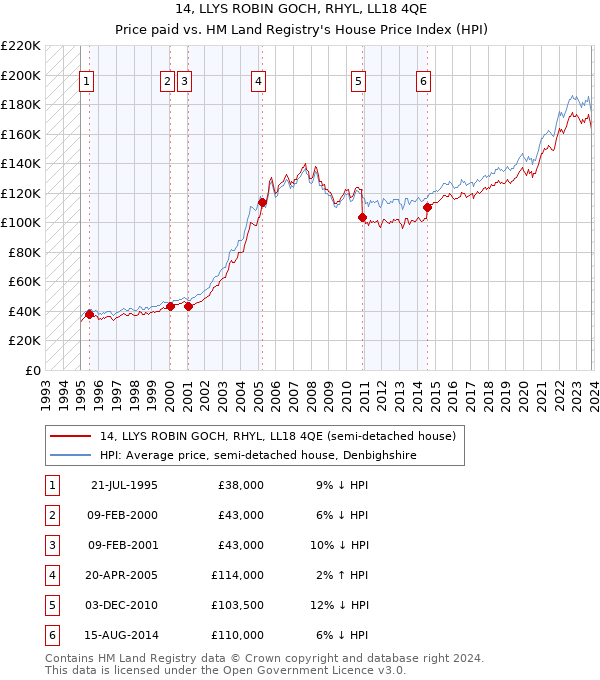 14, LLYS ROBIN GOCH, RHYL, LL18 4QE: Price paid vs HM Land Registry's House Price Index