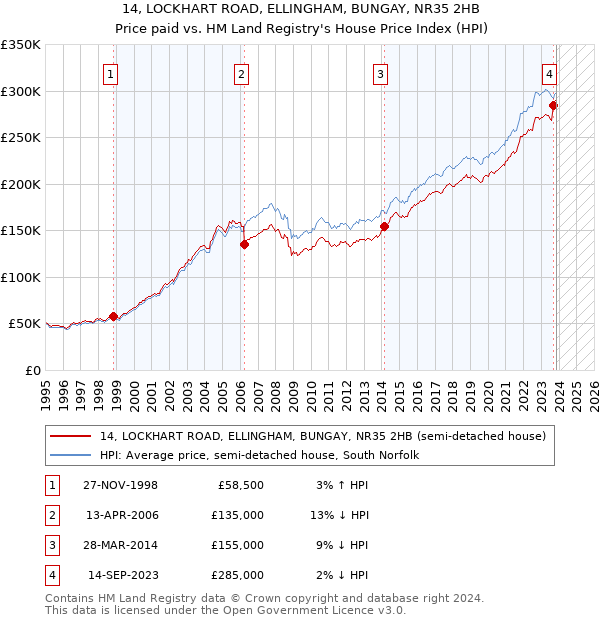 14, LOCKHART ROAD, ELLINGHAM, BUNGAY, NR35 2HB: Price paid vs HM Land Registry's House Price Index