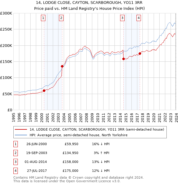 14, LODGE CLOSE, CAYTON, SCARBOROUGH, YO11 3RR: Price paid vs HM Land Registry's House Price Index