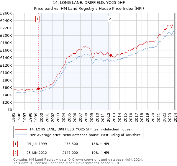 14, LONG LANE, DRIFFIELD, YO25 5HF: Price paid vs HM Land Registry's House Price Index