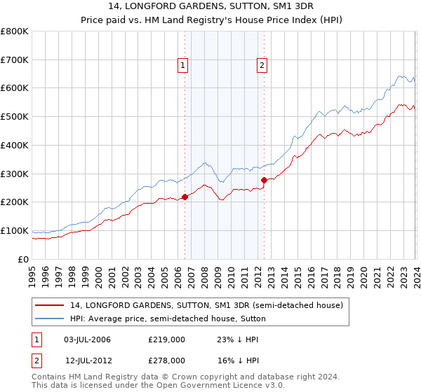 14, LONGFORD GARDENS, SUTTON, SM1 3DR: Price paid vs HM Land Registry's House Price Index