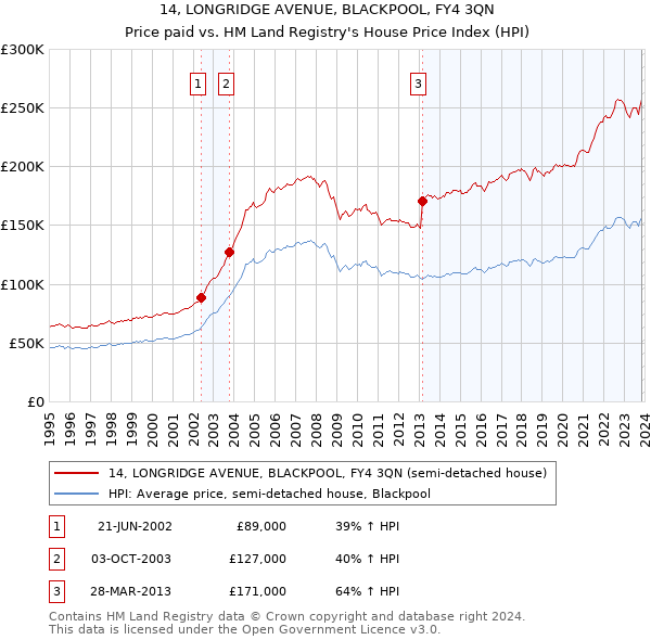 14, LONGRIDGE AVENUE, BLACKPOOL, FY4 3QN: Price paid vs HM Land Registry's House Price Index