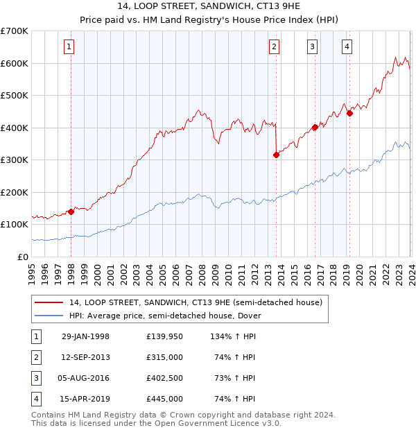 14, LOOP STREET, SANDWICH, CT13 9HE: Price paid vs HM Land Registry's House Price Index