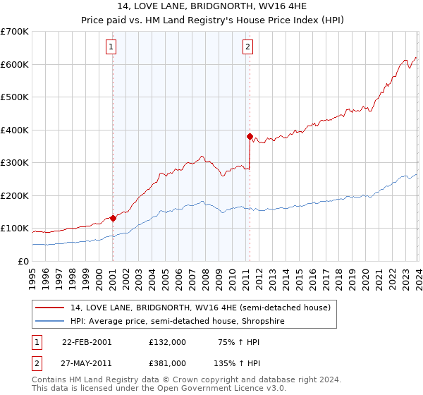 14, LOVE LANE, BRIDGNORTH, WV16 4HE: Price paid vs HM Land Registry's House Price Index