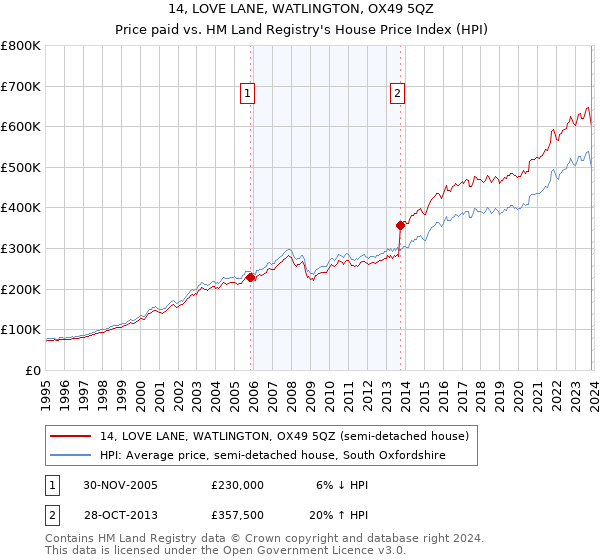 14, LOVE LANE, WATLINGTON, OX49 5QZ: Price paid vs HM Land Registry's House Price Index