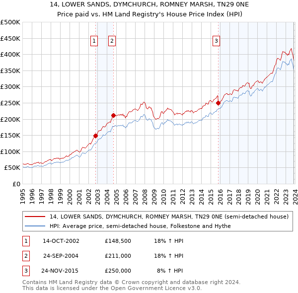 14, LOWER SANDS, DYMCHURCH, ROMNEY MARSH, TN29 0NE: Price paid vs HM Land Registry's House Price Index