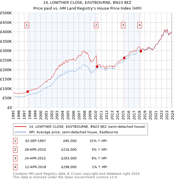 14, LOWTHER CLOSE, EASTBOURNE, BN23 8EZ: Price paid vs HM Land Registry's House Price Index
