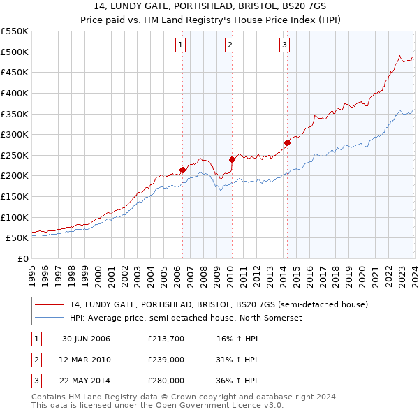 14, LUNDY GATE, PORTISHEAD, BRISTOL, BS20 7GS: Price paid vs HM Land Registry's House Price Index