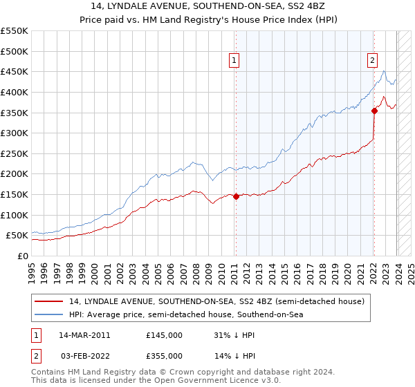 14, LYNDALE AVENUE, SOUTHEND-ON-SEA, SS2 4BZ: Price paid vs HM Land Registry's House Price Index