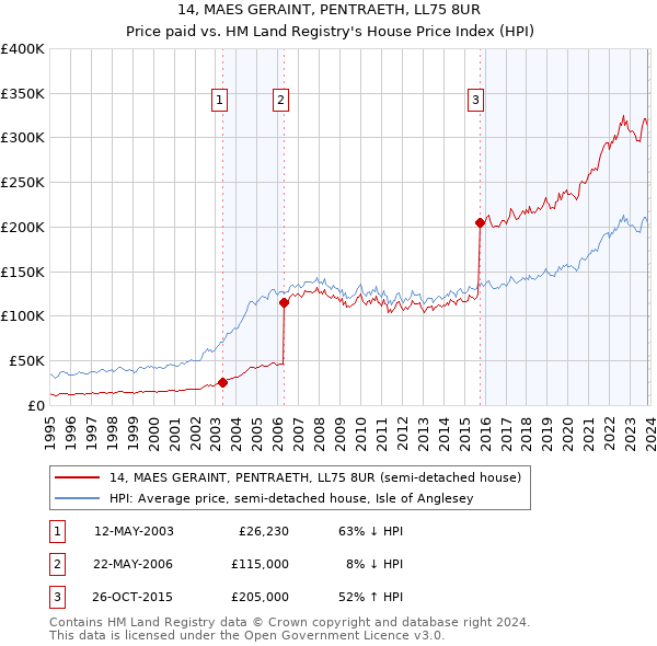 14, MAES GERAINT, PENTRAETH, LL75 8UR: Price paid vs HM Land Registry's House Price Index