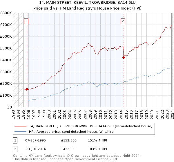 14, MAIN STREET, KEEVIL, TROWBRIDGE, BA14 6LU: Price paid vs HM Land Registry's House Price Index