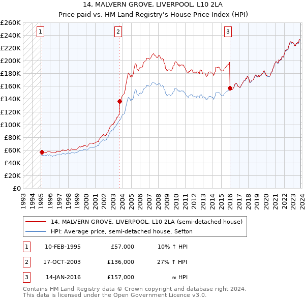 14, MALVERN GROVE, LIVERPOOL, L10 2LA: Price paid vs HM Land Registry's House Price Index