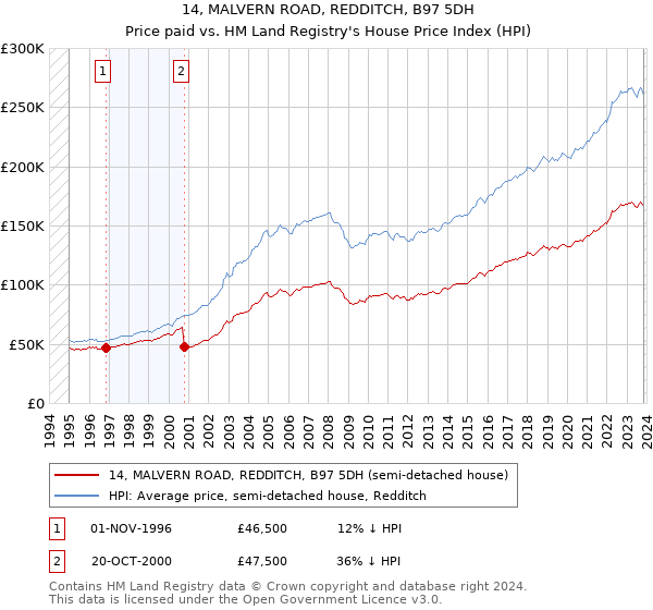 14, MALVERN ROAD, REDDITCH, B97 5DH: Price paid vs HM Land Registry's House Price Index