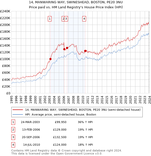 14, MANWARING WAY, SWINESHEAD, BOSTON, PE20 3NU: Price paid vs HM Land Registry's House Price Index
