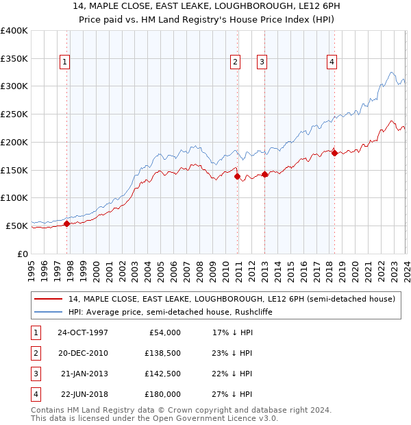 14, MAPLE CLOSE, EAST LEAKE, LOUGHBOROUGH, LE12 6PH: Price paid vs HM Land Registry's House Price Index