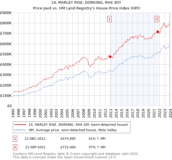 14, MARLEY RISE, DORKING, RH4 3DY: Price paid vs HM Land Registry's House Price Index