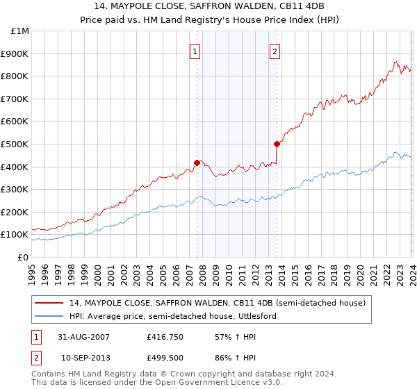 14, MAYPOLE CLOSE, SAFFRON WALDEN, CB11 4DB: Price paid vs HM Land Registry's House Price Index