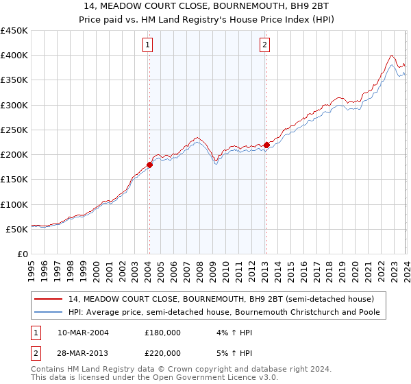 14, MEADOW COURT CLOSE, BOURNEMOUTH, BH9 2BT: Price paid vs HM Land Registry's House Price Index