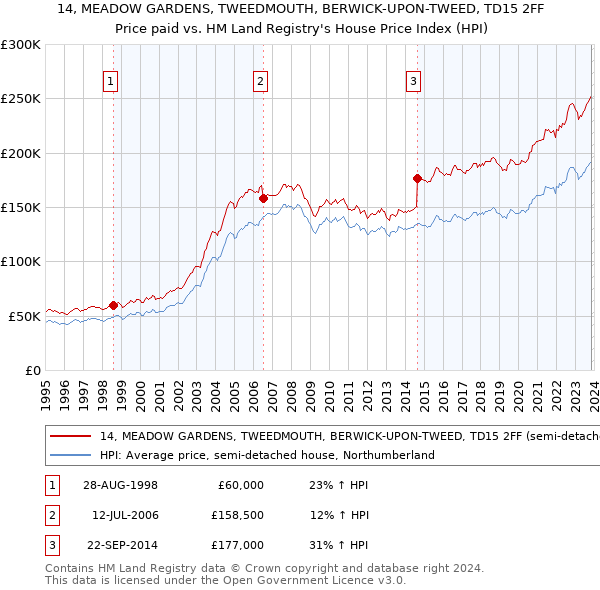 14, MEADOW GARDENS, TWEEDMOUTH, BERWICK-UPON-TWEED, TD15 2FF: Price paid vs HM Land Registry's House Price Index