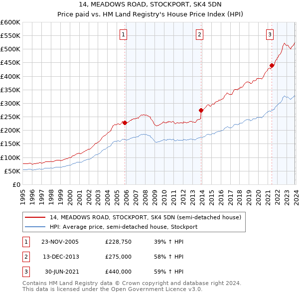 14, MEADOWS ROAD, STOCKPORT, SK4 5DN: Price paid vs HM Land Registry's House Price Index