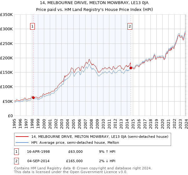 14, MELBOURNE DRIVE, MELTON MOWBRAY, LE13 0JA: Price paid vs HM Land Registry's House Price Index