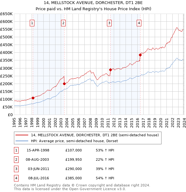 14, MELLSTOCK AVENUE, DORCHESTER, DT1 2BE: Price paid vs HM Land Registry's House Price Index