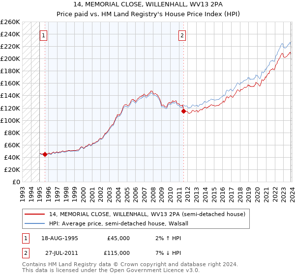 14, MEMORIAL CLOSE, WILLENHALL, WV13 2PA: Price paid vs HM Land Registry's House Price Index