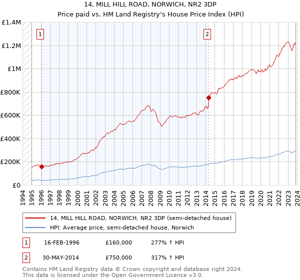 14, MILL HILL ROAD, NORWICH, NR2 3DP: Price paid vs HM Land Registry's House Price Index