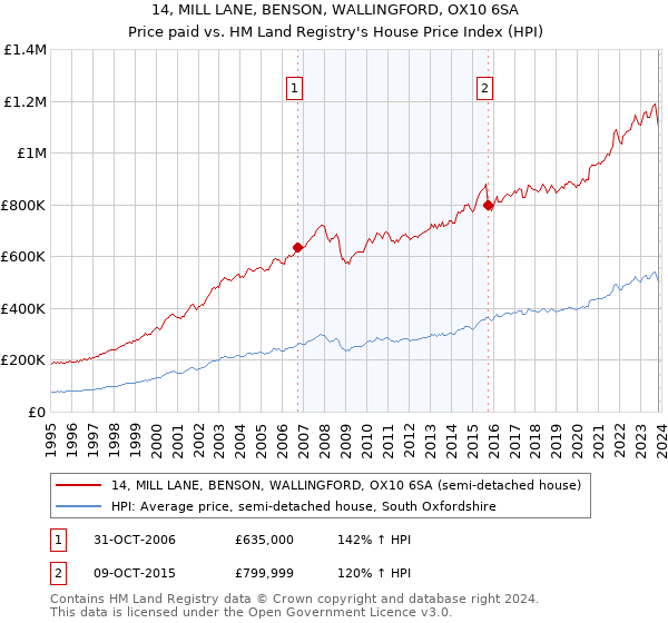 14, MILL LANE, BENSON, WALLINGFORD, OX10 6SA: Price paid vs HM Land Registry's House Price Index