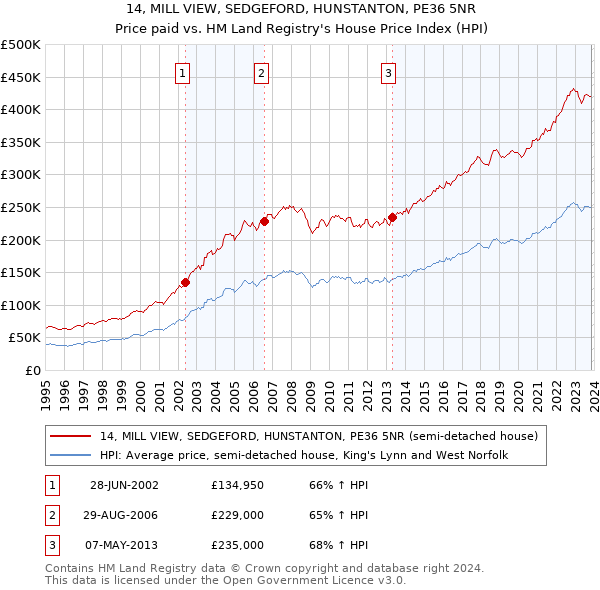 14, MILL VIEW, SEDGEFORD, HUNSTANTON, PE36 5NR: Price paid vs HM Land Registry's House Price Index