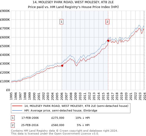 14, MOLESEY PARK ROAD, WEST MOLESEY, KT8 2LE: Price paid vs HM Land Registry's House Price Index