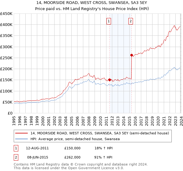 14, MOORSIDE ROAD, WEST CROSS, SWANSEA, SA3 5EY: Price paid vs HM Land Registry's House Price Index