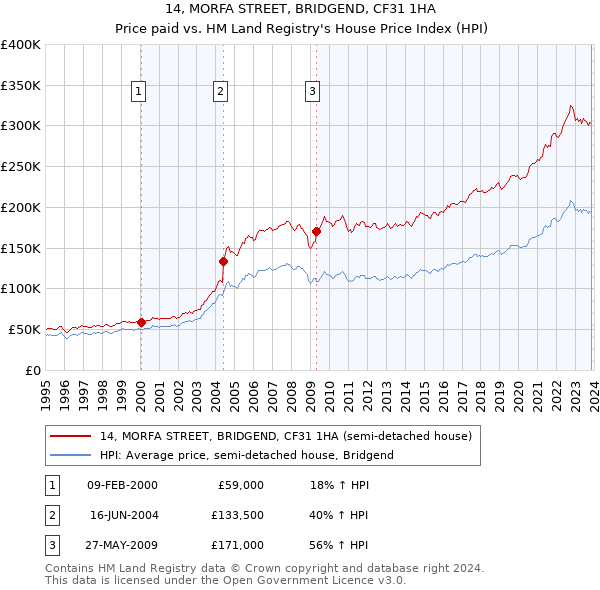 14, MORFA STREET, BRIDGEND, CF31 1HA: Price paid vs HM Land Registry's House Price Index