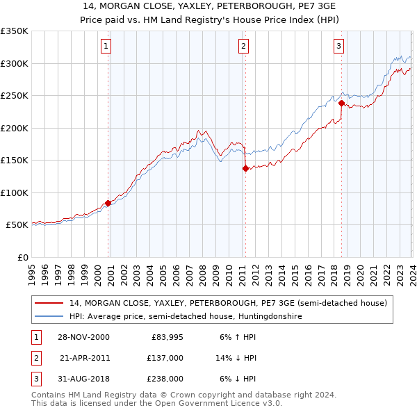 14, MORGAN CLOSE, YAXLEY, PETERBOROUGH, PE7 3GE: Price paid vs HM Land Registry's House Price Index